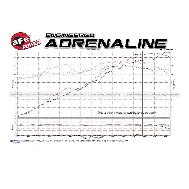 AFE Takeda Cold Air Intake, 2013-16 Dart 2.0L